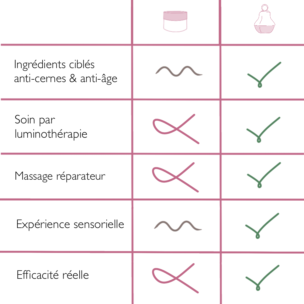 BULYSS - Solution 3 en 1 anti-cernes & anti-rides